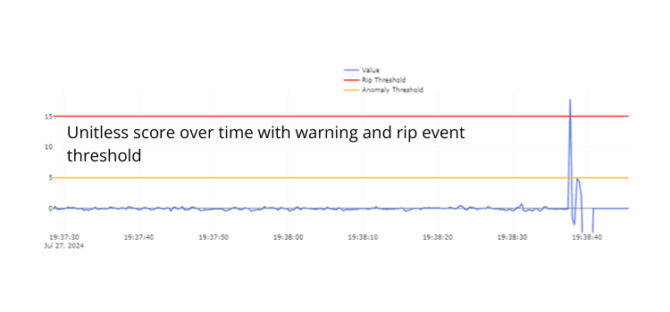 Graph showing Unitless score over time, featuring blue line (Value), orange line (Rip Threshold), and red line (Anomaly Threshold). A spike in the Value line is visible around the 19:38:40 mark.