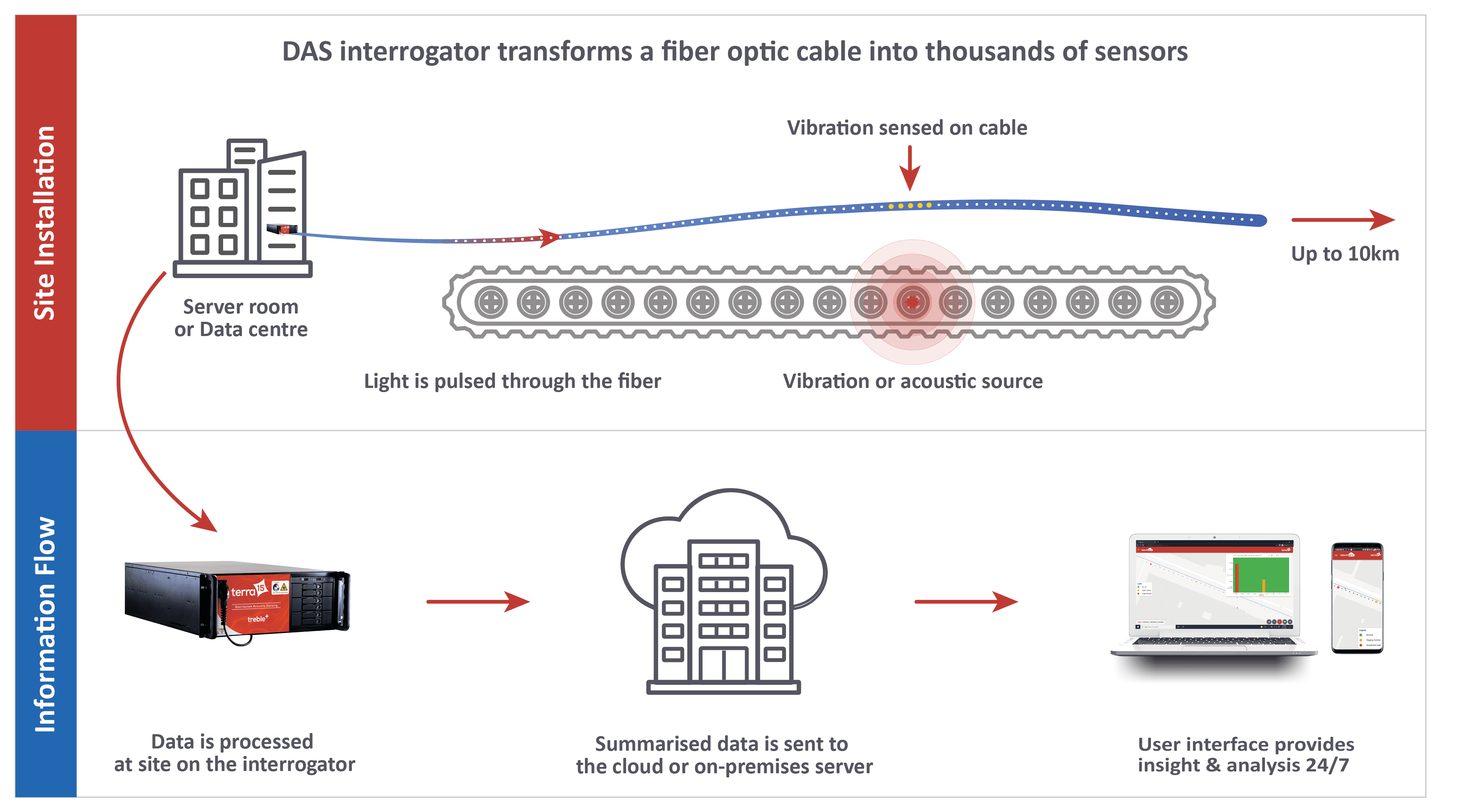 Diagram illustrating how a DAS interrogator transforms a fiber optic cable into sensors for vibration detection. Includes site installation, information flow, server room, interrogator, and data user interface.